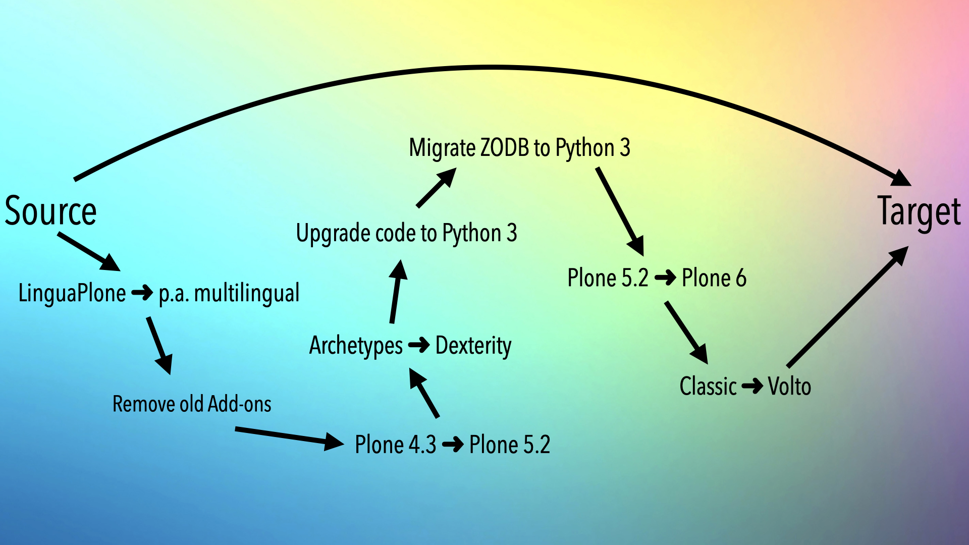 The shortcut of a exportimport migration.