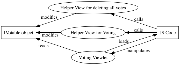 Voting flowchart